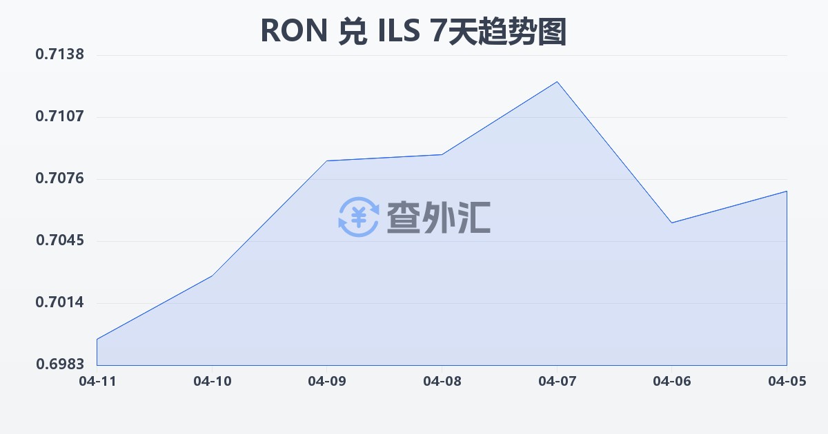罗马尼亚列伊兑以色列新谢克尔(RON/ILS)近7天汇率走势图