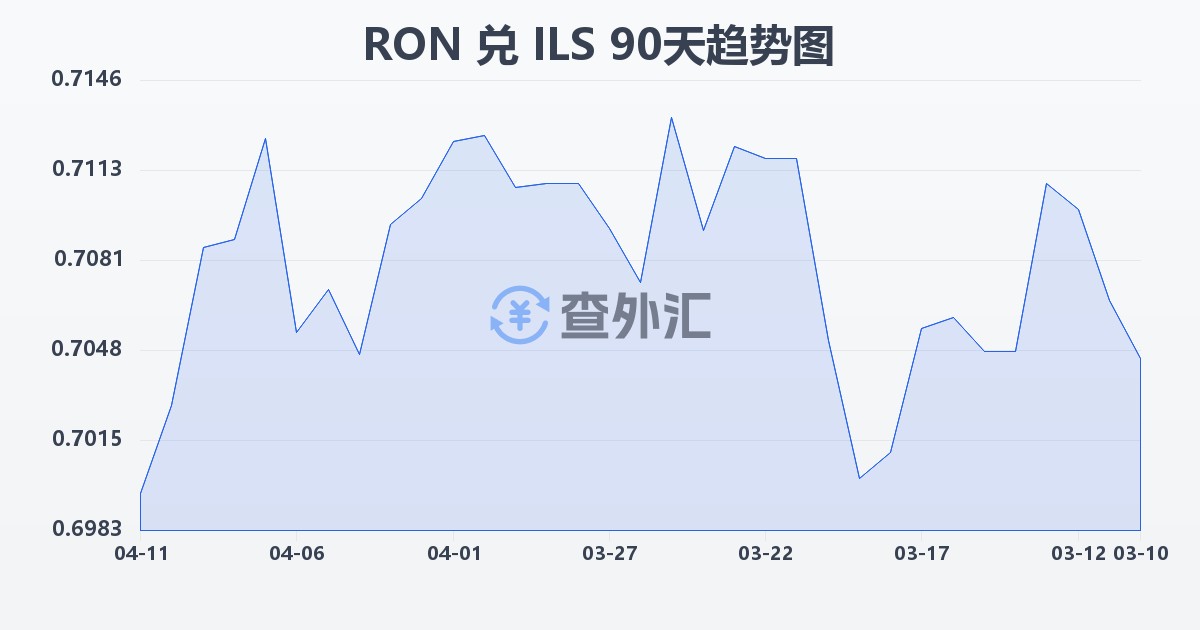 罗马尼亚列伊兑以色列新谢克尔(RON/ILS)近90天汇率走势图