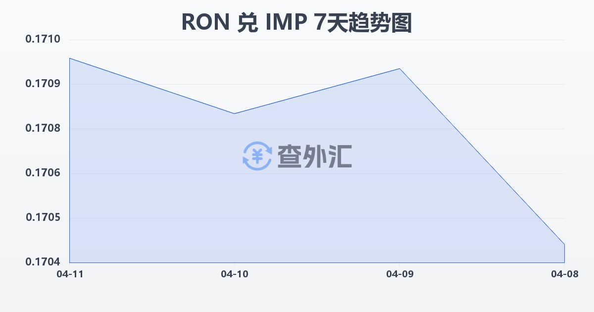 罗马尼亚列伊兑马恩岛镑(RON/IMP)近7天汇率走势图