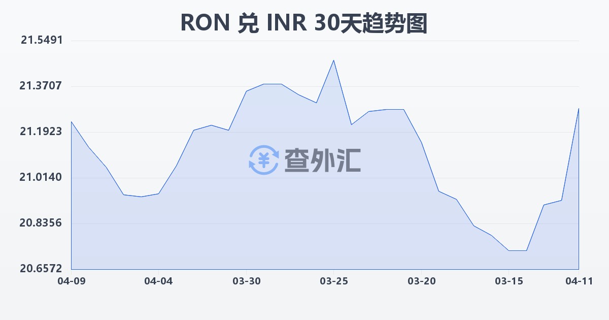 罗马尼亚列伊兑印度卢比(RON/INR)近30天汇率走势图
