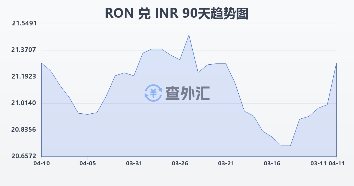 罗马尼亚列伊兑印度卢比(RON/INR)近90天汇率走势图