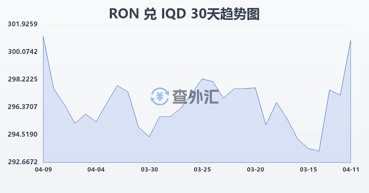 罗马尼亚列伊兑伊拉克第纳尔(RON/IQD)近30天汇率走势图