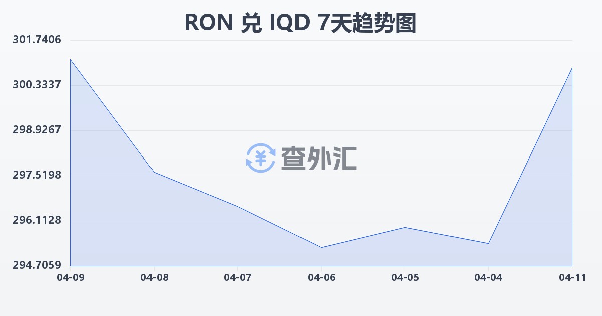 罗马尼亚列伊兑伊拉克第纳尔(RON/IQD)近7天汇率走势图