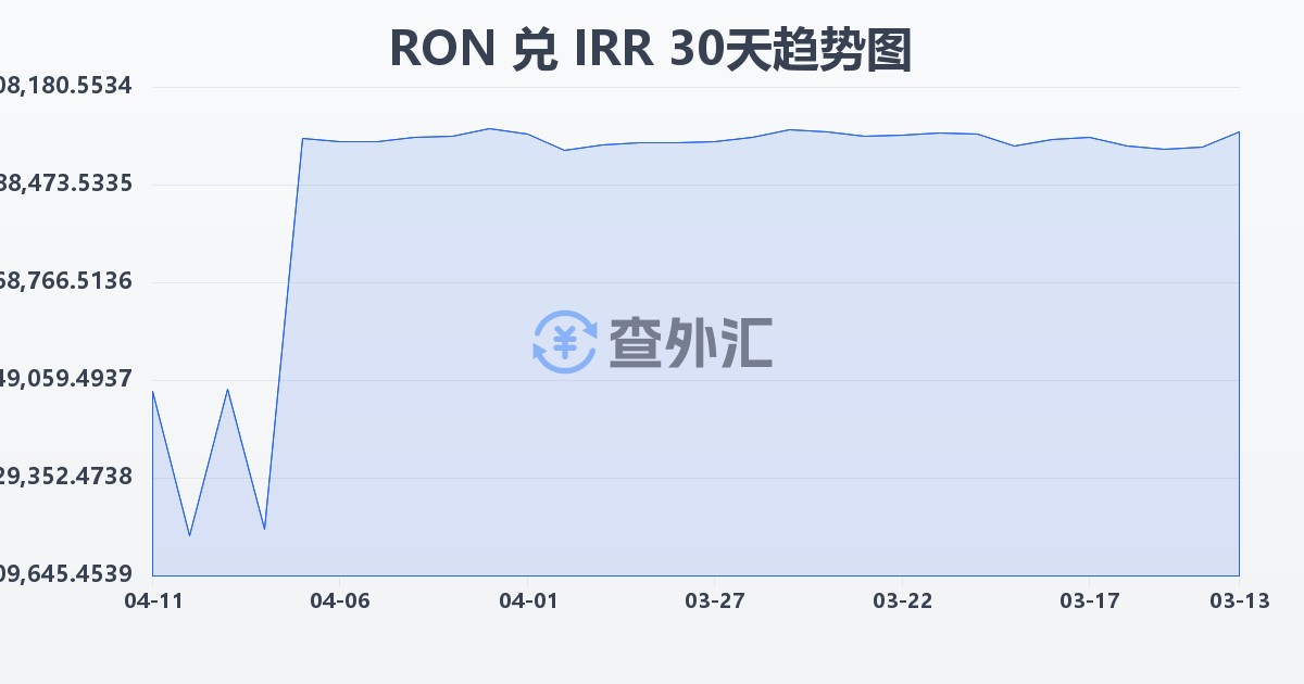 罗马尼亚列伊兑伊朗里亚尔(RON/IRR)近30天汇率走势图