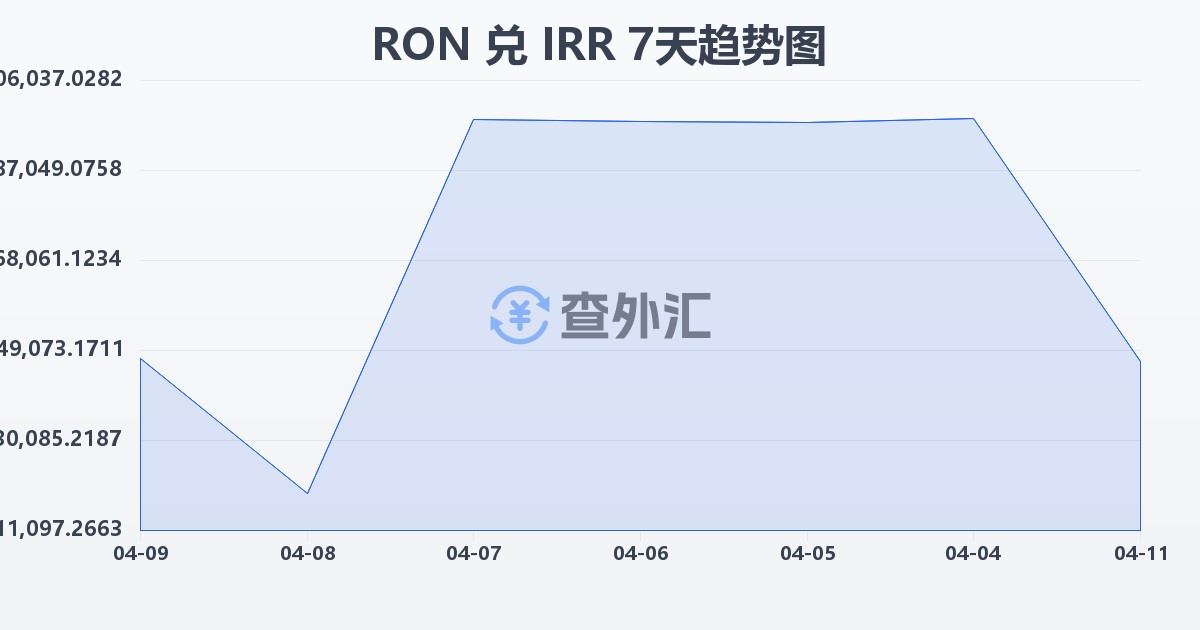 罗马尼亚列伊兑伊朗里亚尔(RON/IRR)近7天汇率走势图