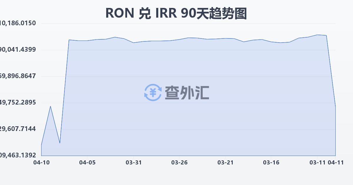 罗马尼亚列伊兑伊朗里亚尔(RON/IRR)近90天汇率走势图