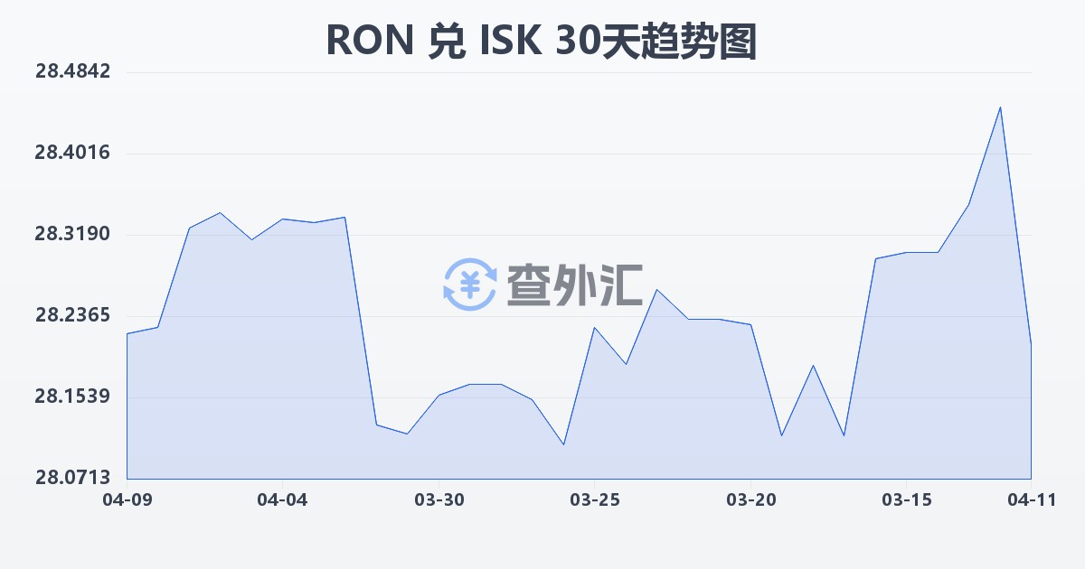罗马尼亚列伊兑冰岛克朗(RON/ISK)近30天汇率走势图