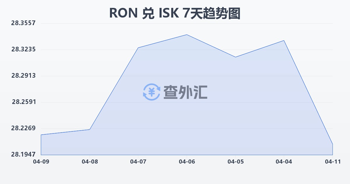 罗马尼亚列伊兑冰岛克朗(RON/ISK)近7天汇率走势图