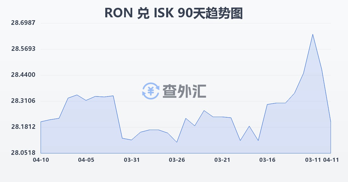 罗马尼亚列伊兑冰岛克朗(RON/ISK)近90天汇率走势图