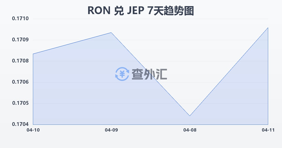 罗马尼亚列伊兑泽西岛镑(RON/JEP)近7天汇率走势图