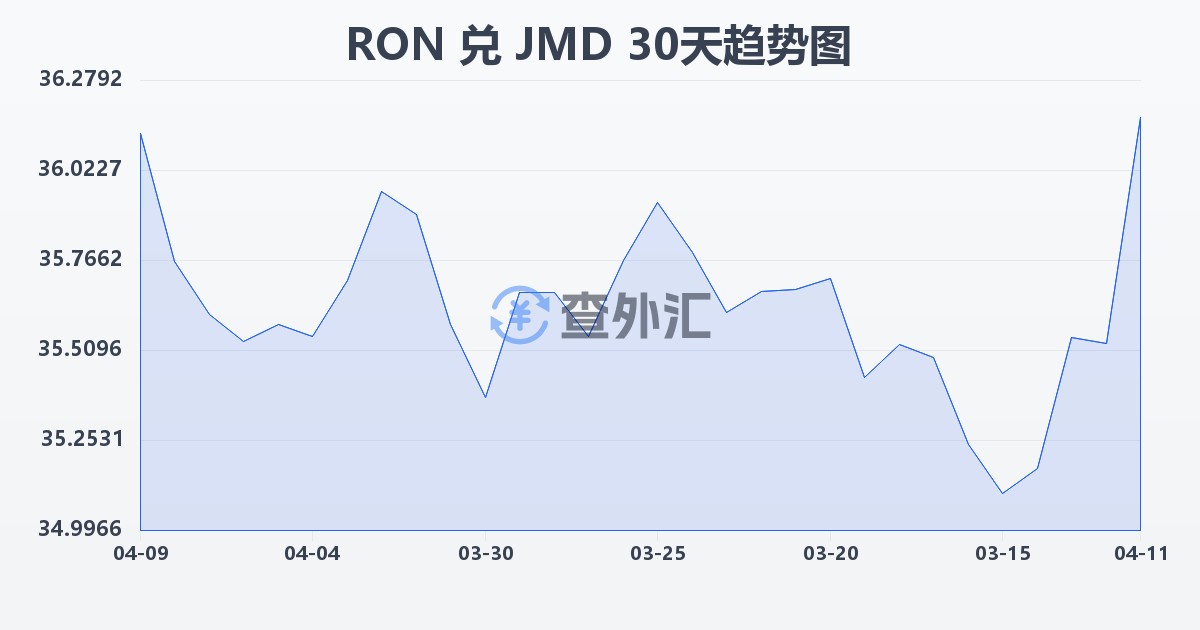 罗马尼亚列伊兑牙买加元(RON/JMD)近30天汇率走势图