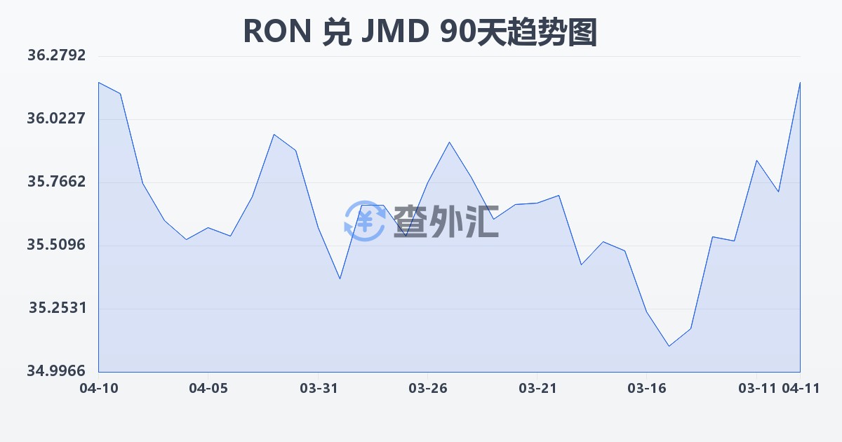 罗马尼亚列伊兑牙买加元(RON/JMD)近90天汇率走势图