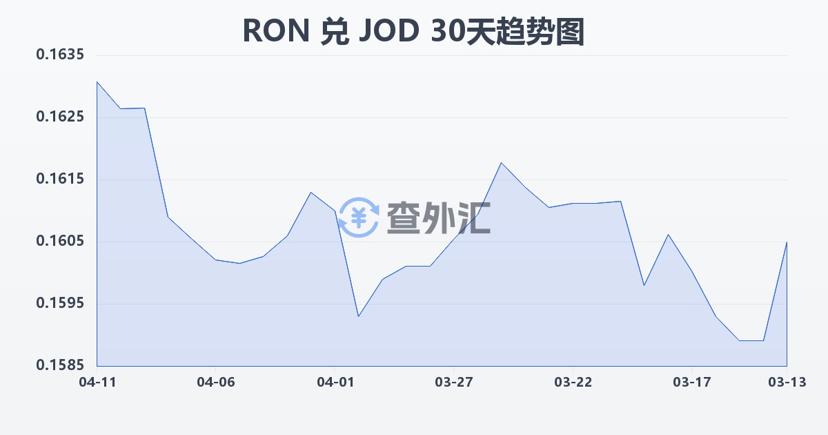 罗马尼亚列伊兑约旦第纳尔(RON/JOD)近30天汇率走势图