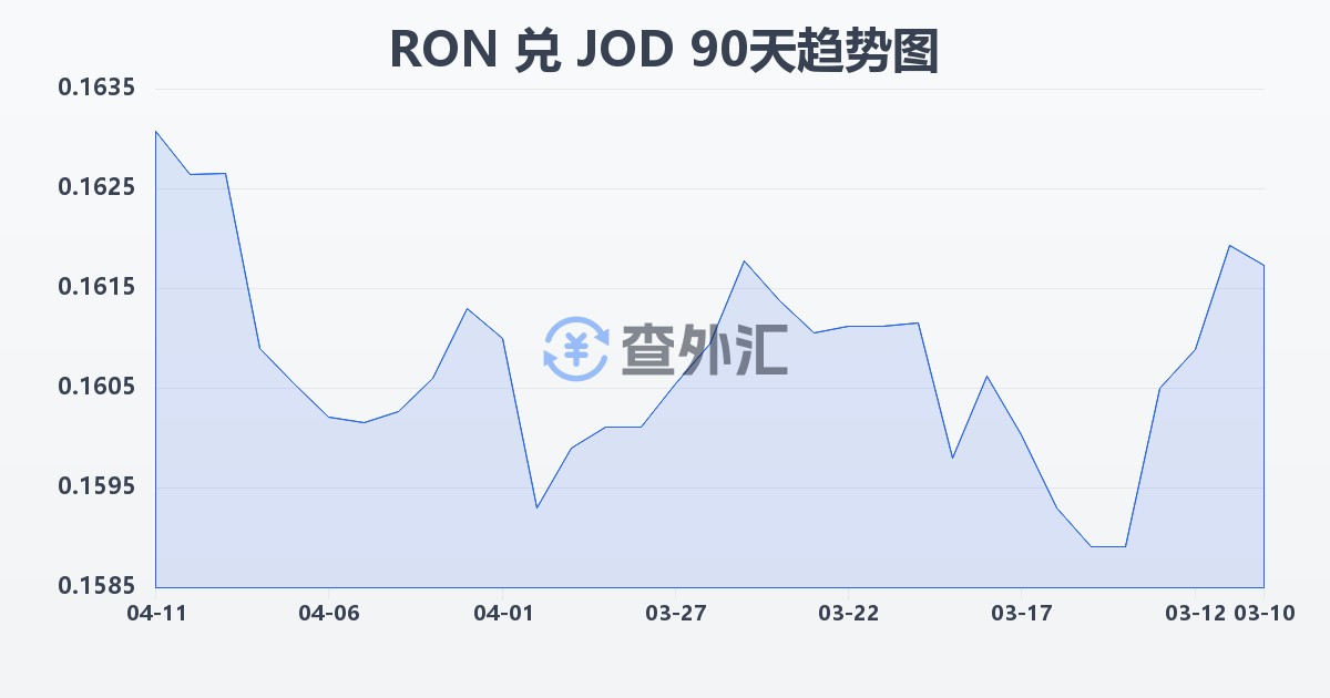 罗马尼亚列伊兑约旦第纳尔(RON/JOD)近90天汇率走势图