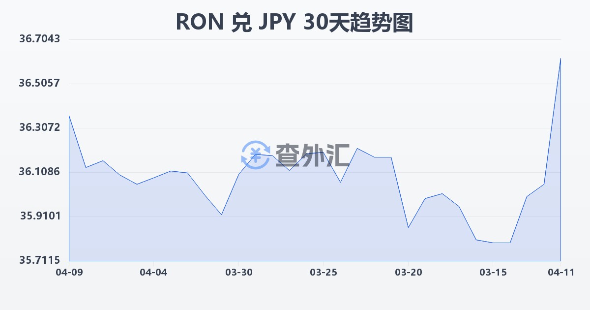 罗马尼亚列伊兑日元(RON/JPY)近30天汇率走势图