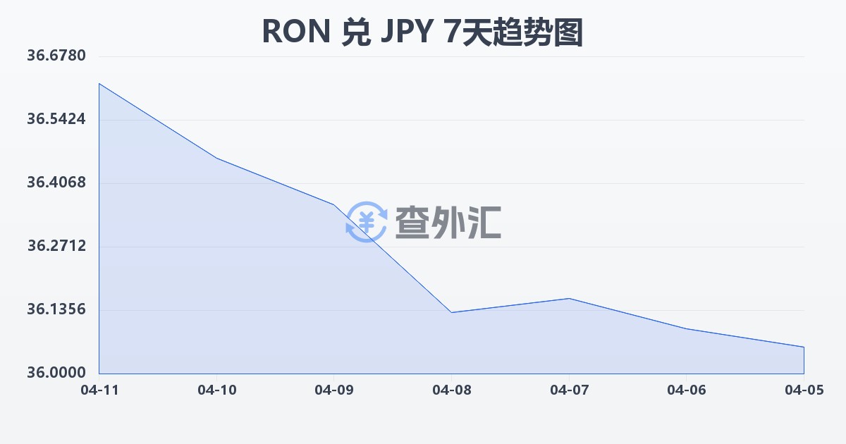 罗马尼亚列伊兑日元(RON/JPY)近7天汇率走势图