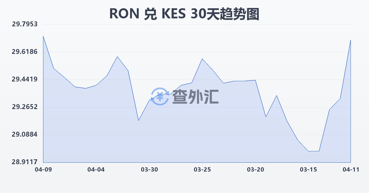 罗马尼亚列伊兑肯尼亚先令(RON/KES)近30天汇率走势图