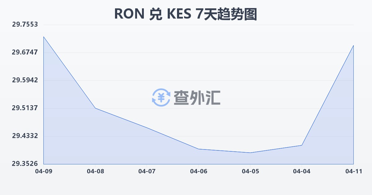 罗马尼亚列伊兑肯尼亚先令(RON/KES)近7天汇率走势图
