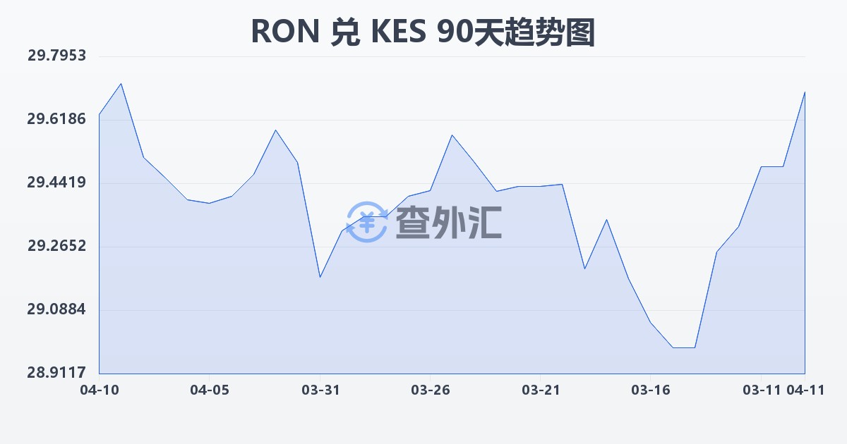 罗马尼亚列伊兑肯尼亚先令(RON/KES)近90天汇率走势图