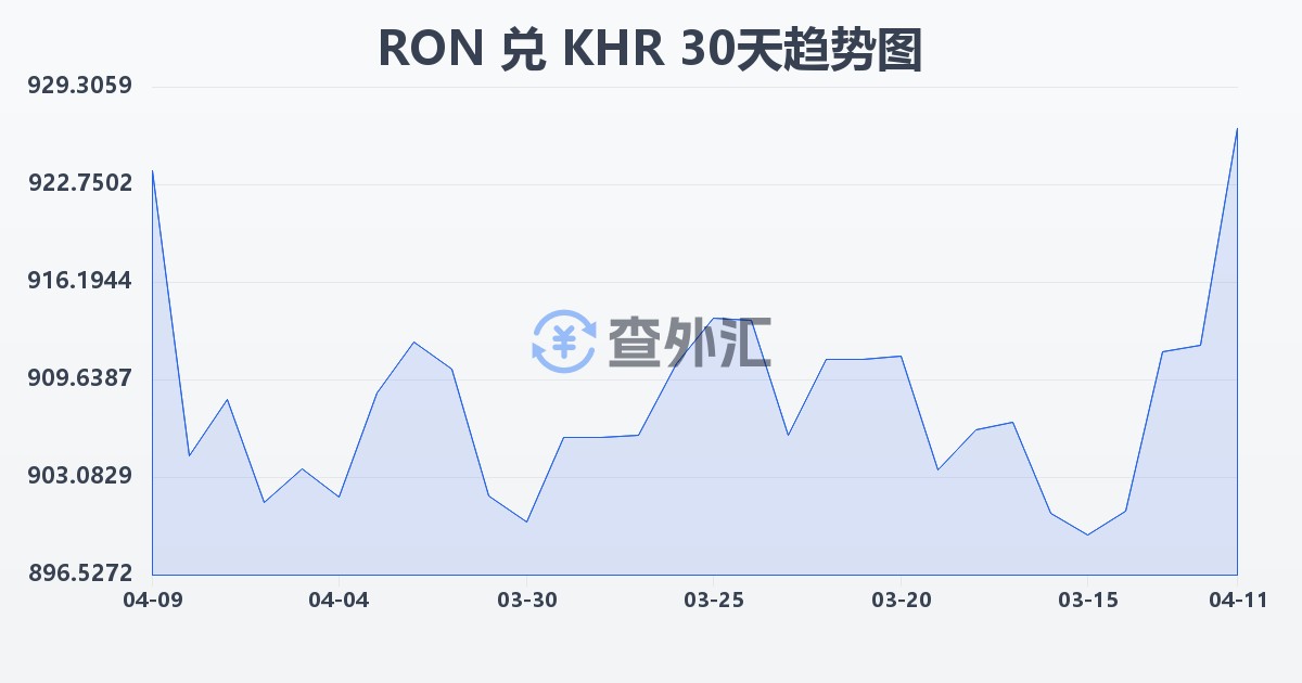 罗马尼亚列伊兑柬埔寨瑞尔(RON/KHR)近30天汇率走势图