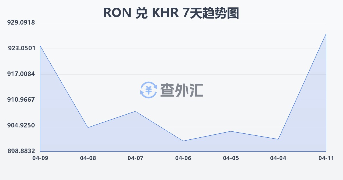 罗马尼亚列伊兑柬埔寨瑞尔(RON/KHR)近7天汇率走势图