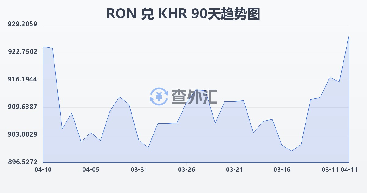 罗马尼亚列伊兑柬埔寨瑞尔(RON/KHR)近90天汇率走势图