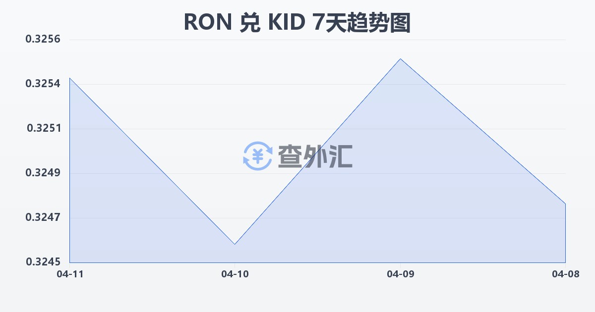 罗马尼亚列伊兑基里巴斯元(RON/KID)近7天汇率走势图