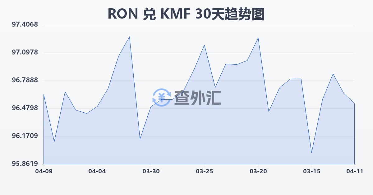 罗马尼亚列伊兑科摩罗法郎(RON/KMF)近30天汇率走势图