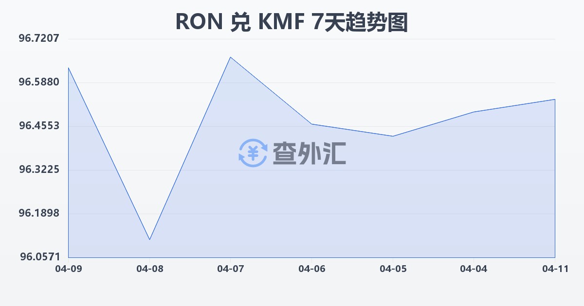 罗马尼亚列伊兑科摩罗法郎(RON/KMF)近7天汇率走势图