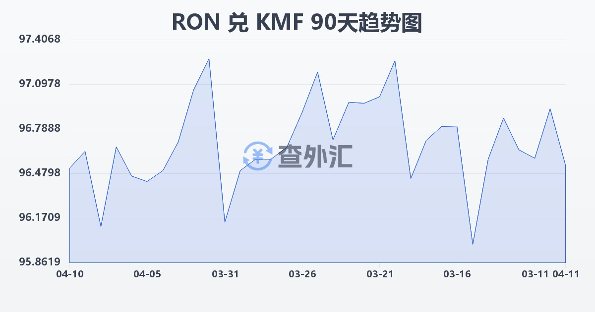 罗马尼亚列伊兑科摩罗法郎(RON/KMF)近90天汇率走势图