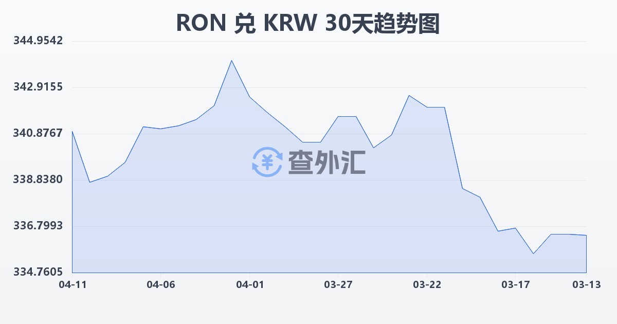 罗马尼亚列伊兑韩元(RON/KRW)近30天汇率走势图