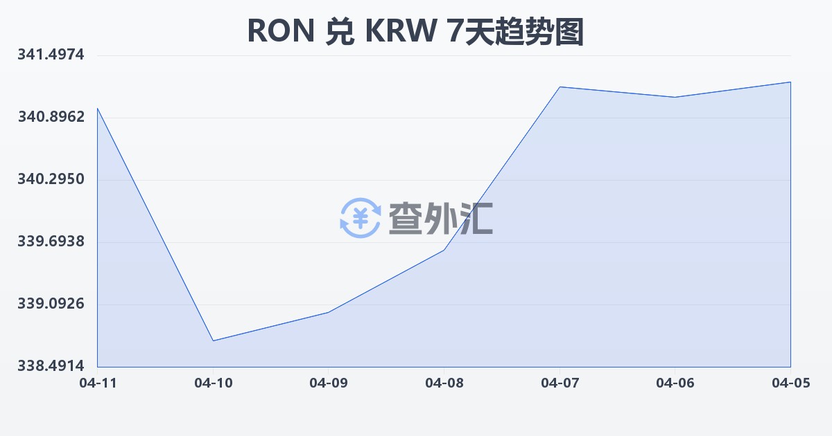 罗马尼亚列伊兑韩元(RON/KRW)近7天汇率走势图