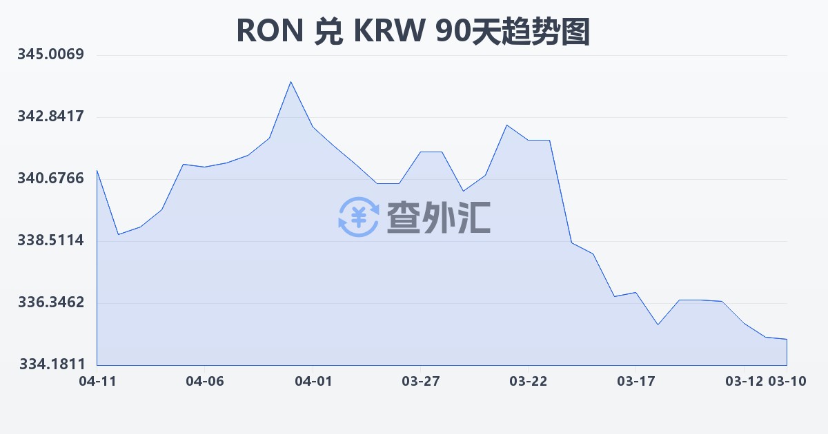 罗马尼亚列伊兑韩元(RON/KRW)近90天汇率走势图