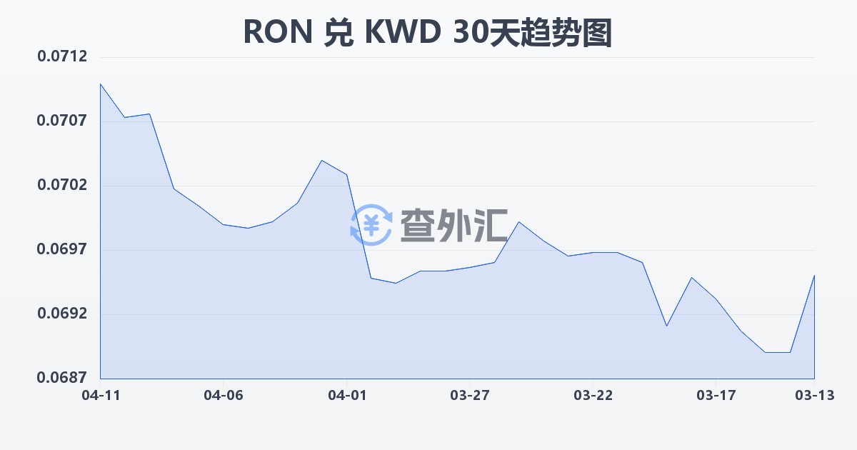罗马尼亚列伊兑科威特第纳尔(RON/KWD)近30天汇率走势图