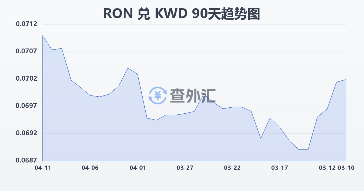 罗马尼亚列伊兑科威特第纳尔(RON/KWD)近90天汇率走势图