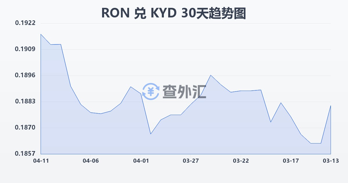 罗马尼亚列伊兑开曼群岛元(RON/KYD)近30天汇率走势图