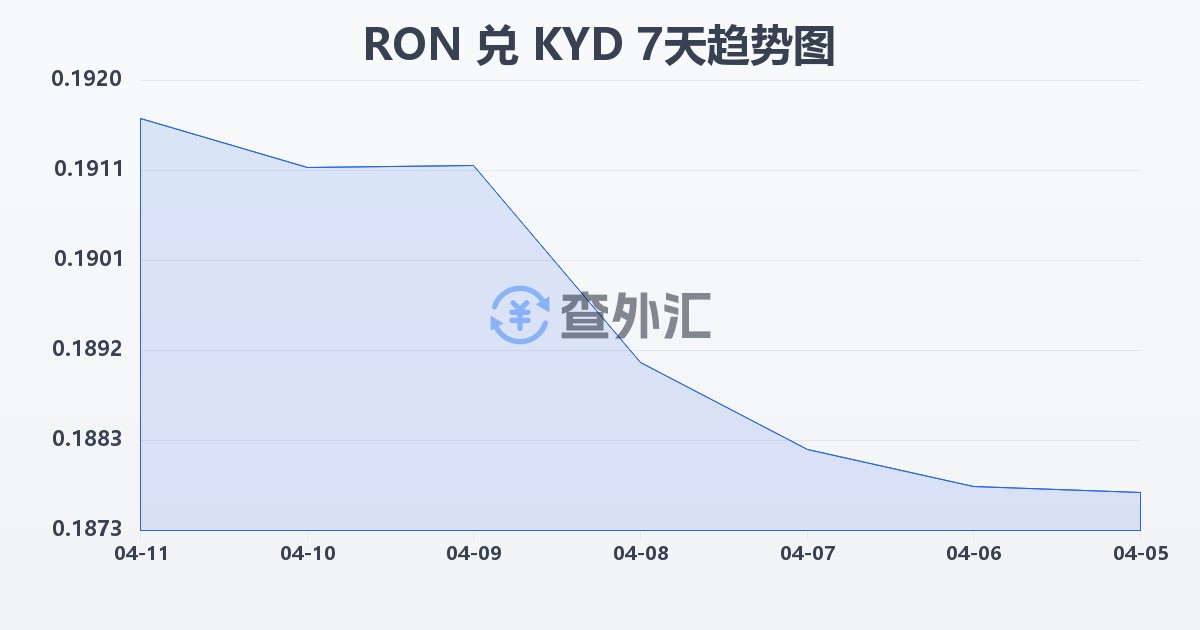 罗马尼亚列伊兑开曼群岛元(RON/KYD)近7天汇率走势图