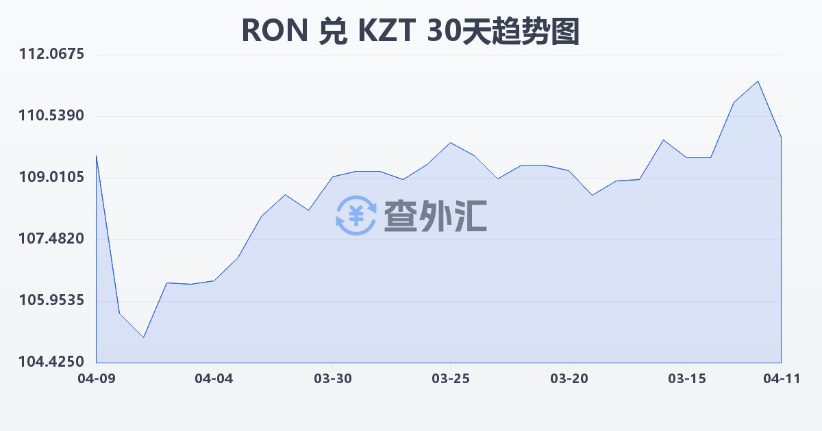罗马尼亚列伊兑哈萨克斯坦坚戈(RON/KZT)近30天汇率走势图