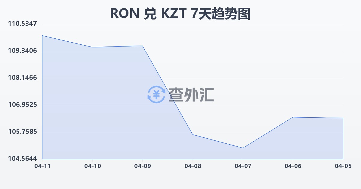 罗马尼亚列伊兑哈萨克斯坦坚戈(RON/KZT)近7天汇率走势图