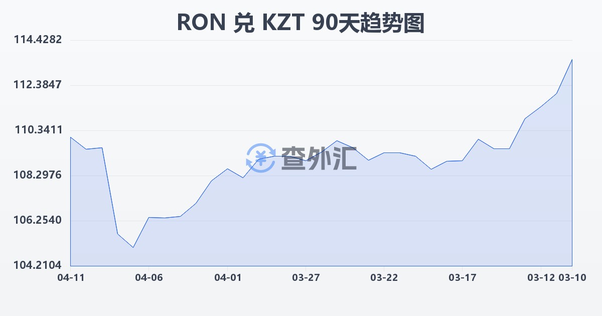 罗马尼亚列伊兑哈萨克斯坦坚戈(RON/KZT)近90天汇率走势图