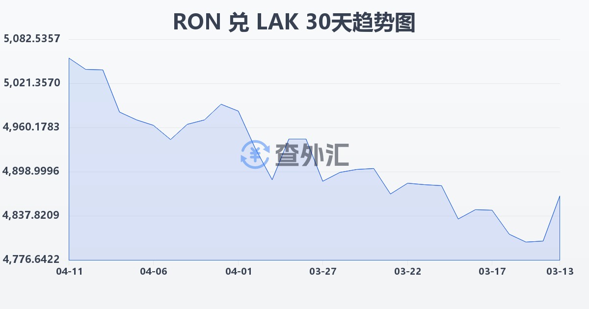 罗马尼亚列伊兑老挝基普(RON/LAK)近30天汇率走势图