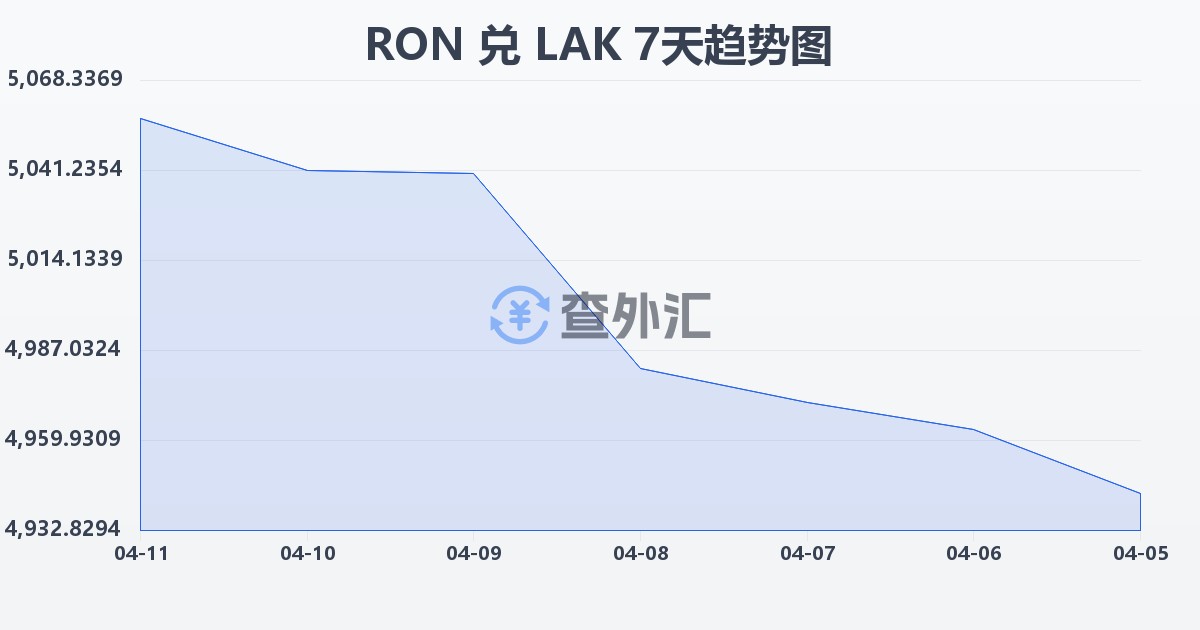 罗马尼亚列伊兑老挝基普(RON/LAK)近7天汇率走势图