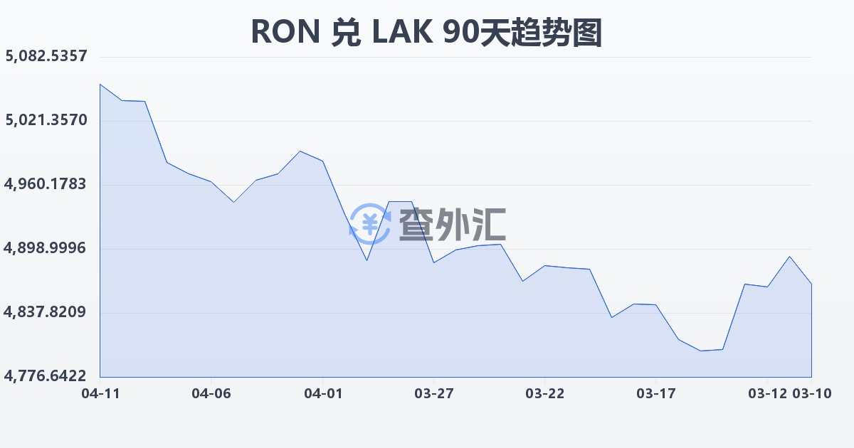 罗马尼亚列伊兑老挝基普(RON/LAK)近90天汇率走势图