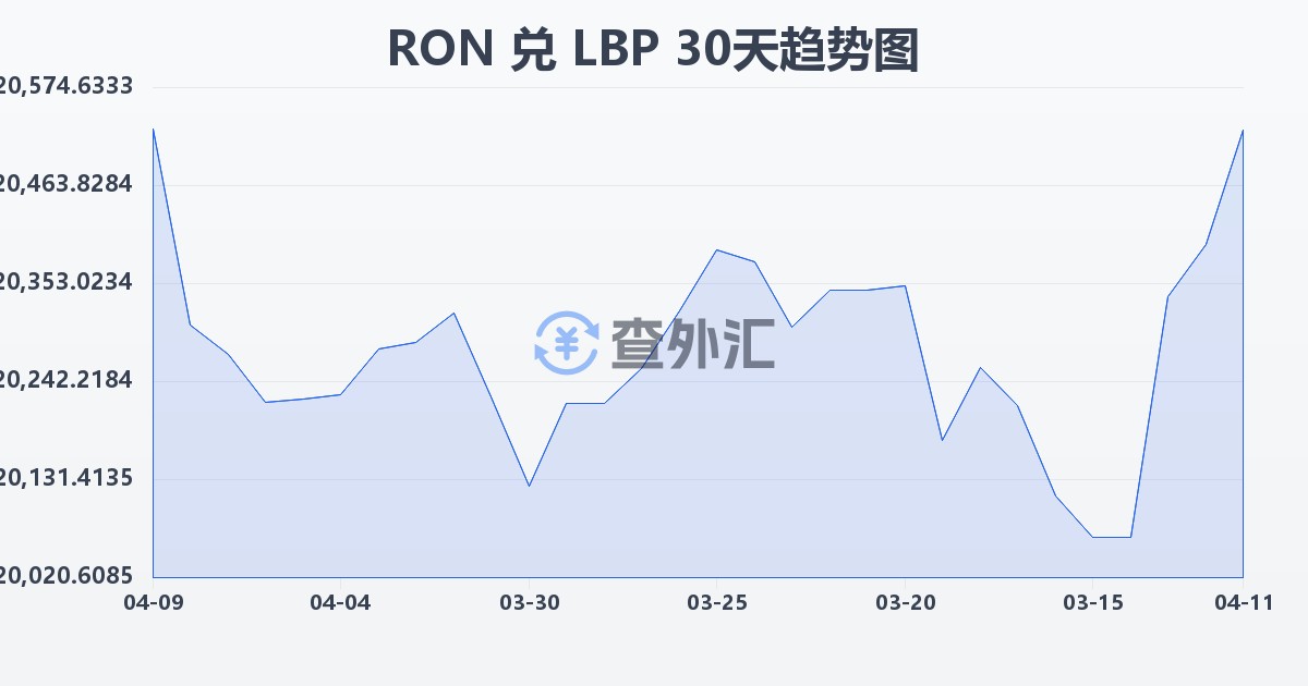罗马尼亚列伊兑黎巴嫩镑(RON/LBP)近30天汇率走势图