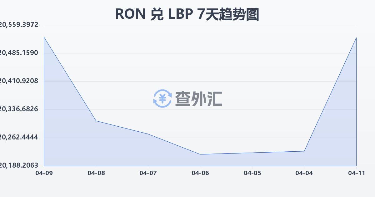 罗马尼亚列伊兑黎巴嫩镑(RON/LBP)近7天汇率走势图