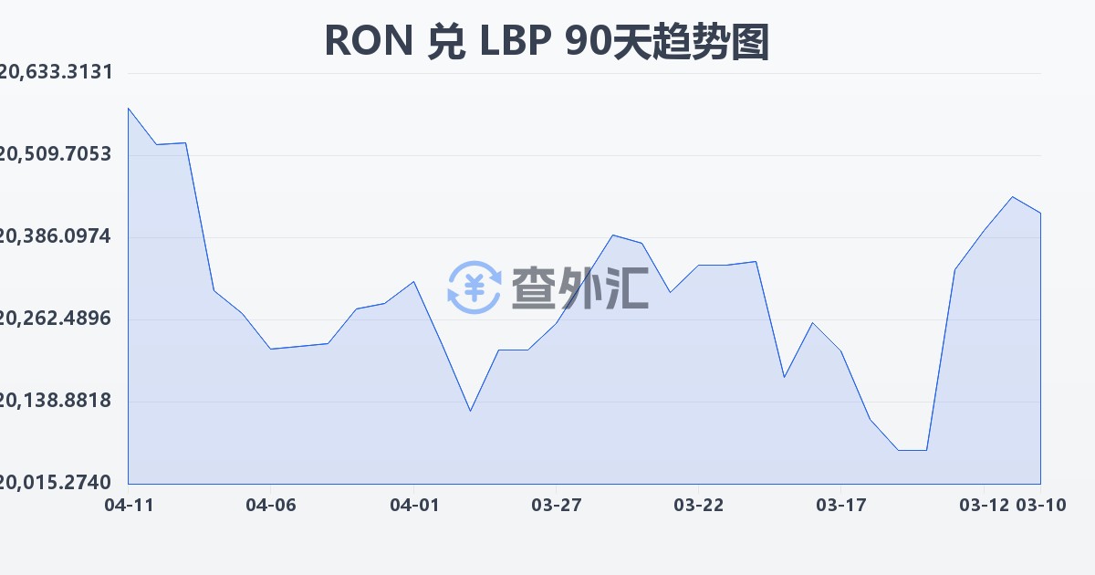 罗马尼亚列伊兑黎巴嫩镑(RON/LBP)近90天汇率走势图
