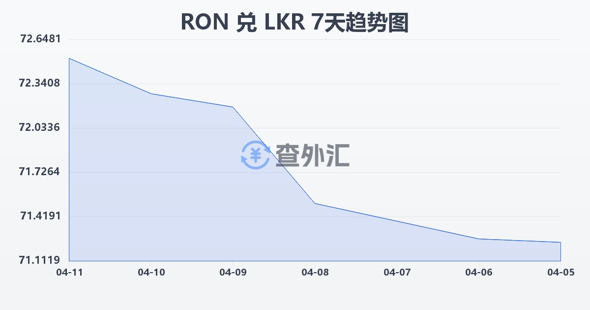 罗马尼亚列伊兑斯里兰卡卢比(RON/LKR)近7天汇率走势图