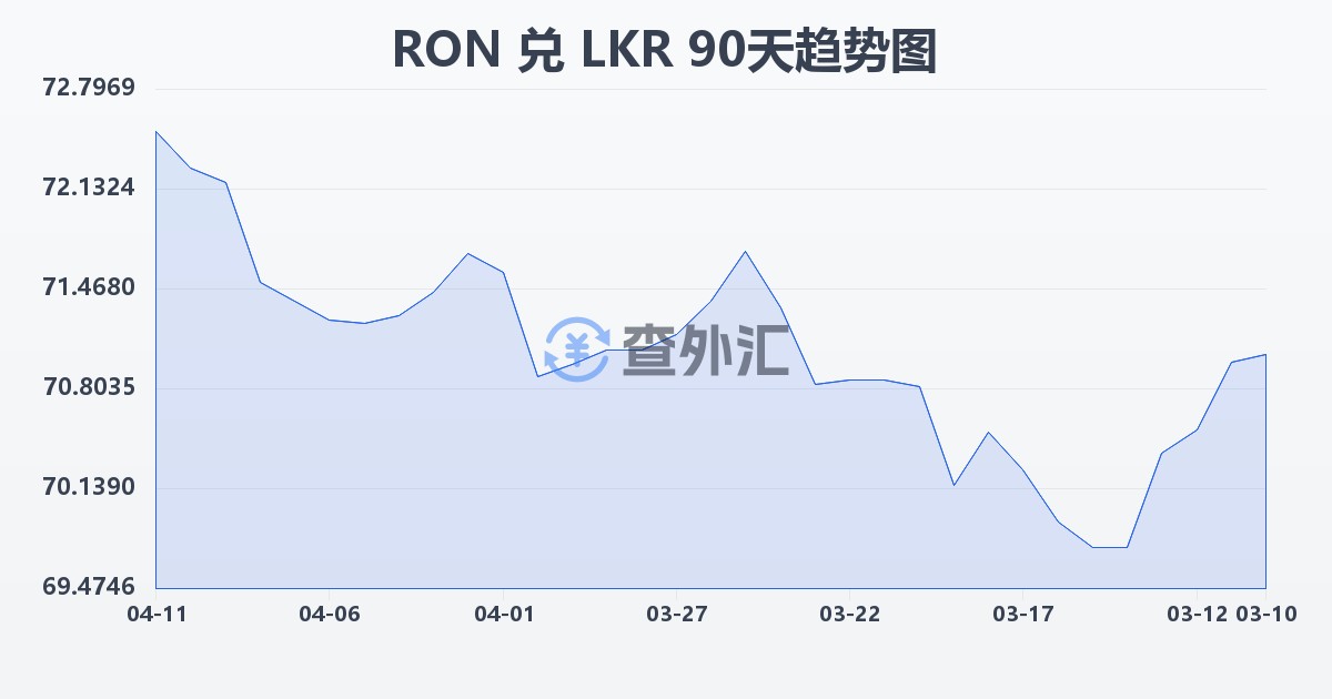 罗马尼亚列伊兑斯里兰卡卢比(RON/LKR)近90天汇率走势图