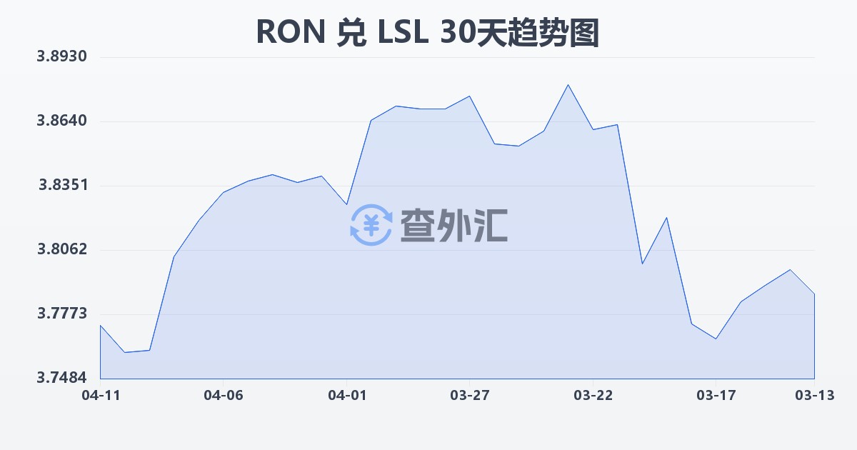 罗马尼亚列伊兑莱索托洛蒂(RON/LSL)近30天汇率走势图