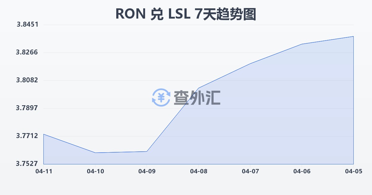 罗马尼亚列伊兑莱索托洛蒂(RON/LSL)近7天汇率走势图